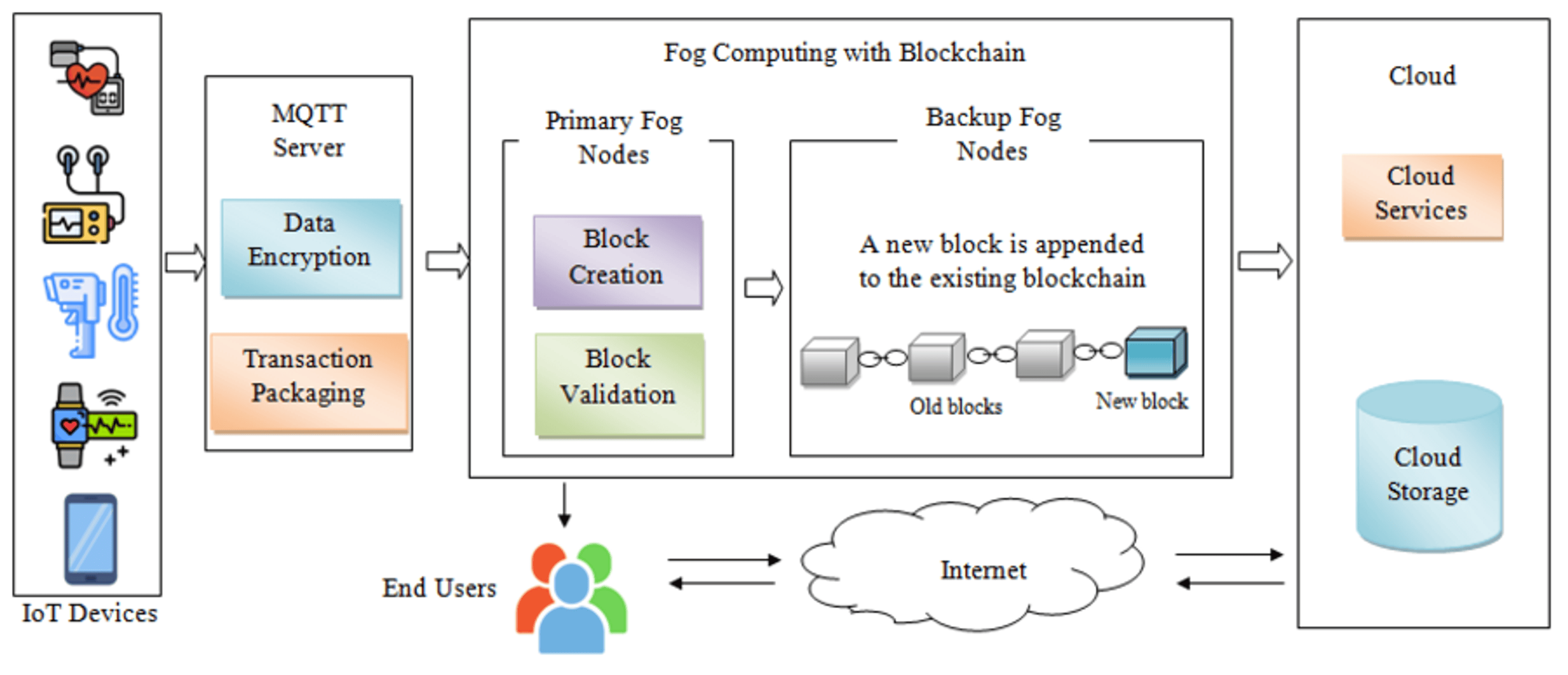 A Trustworthy IoT to Cloud Data Transmission Frameworks | Cureus Journals |  Article