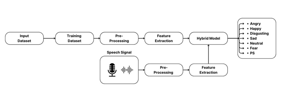 Emotion Recognition Using Speech