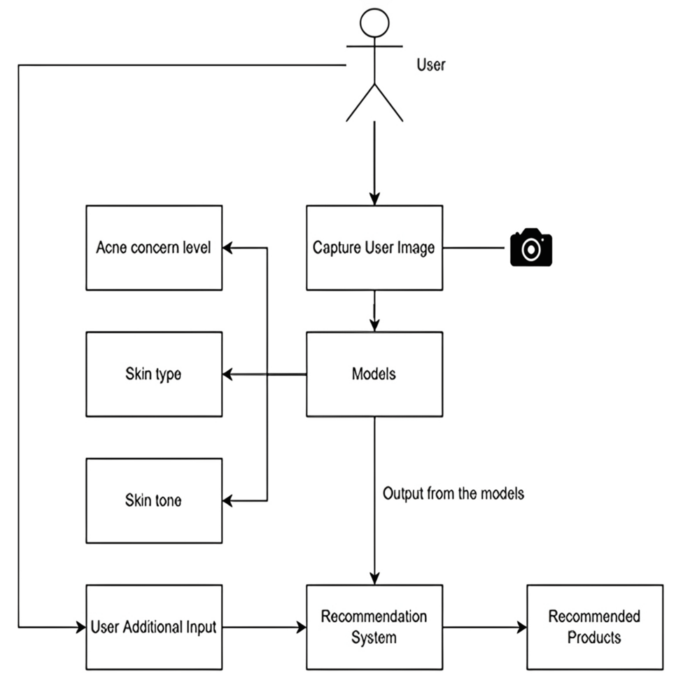 DermaTech: Skincare Product Recommendation System Based on Machine ...