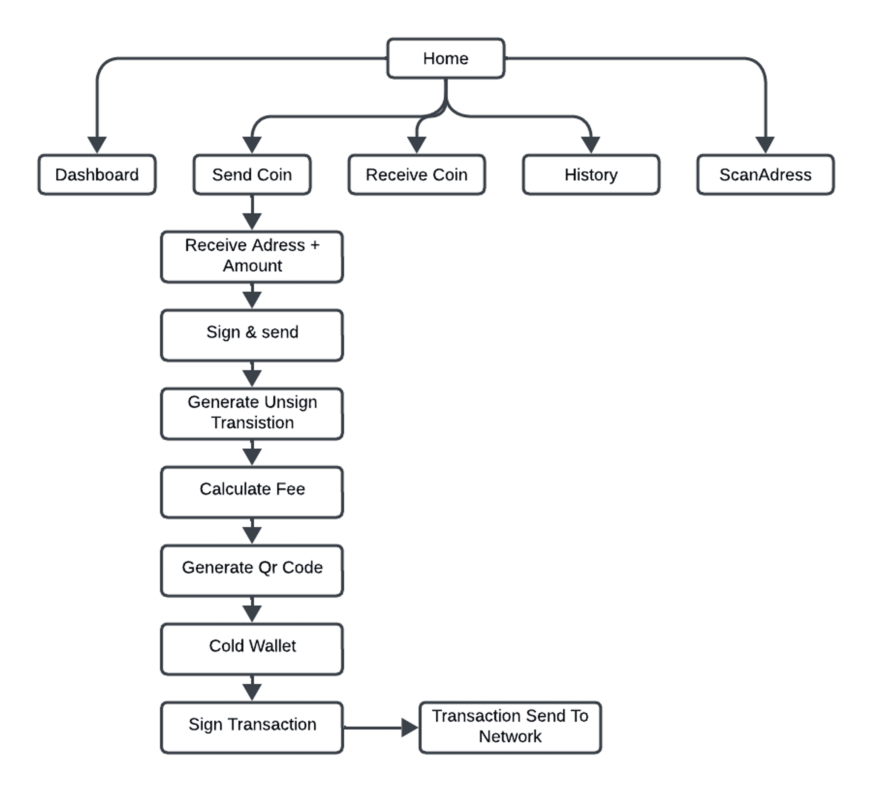 Detailed Review on Enabling Secure and Seamless Crypto Wallet: A Blockchain  Solution | Cureus Journals | Article