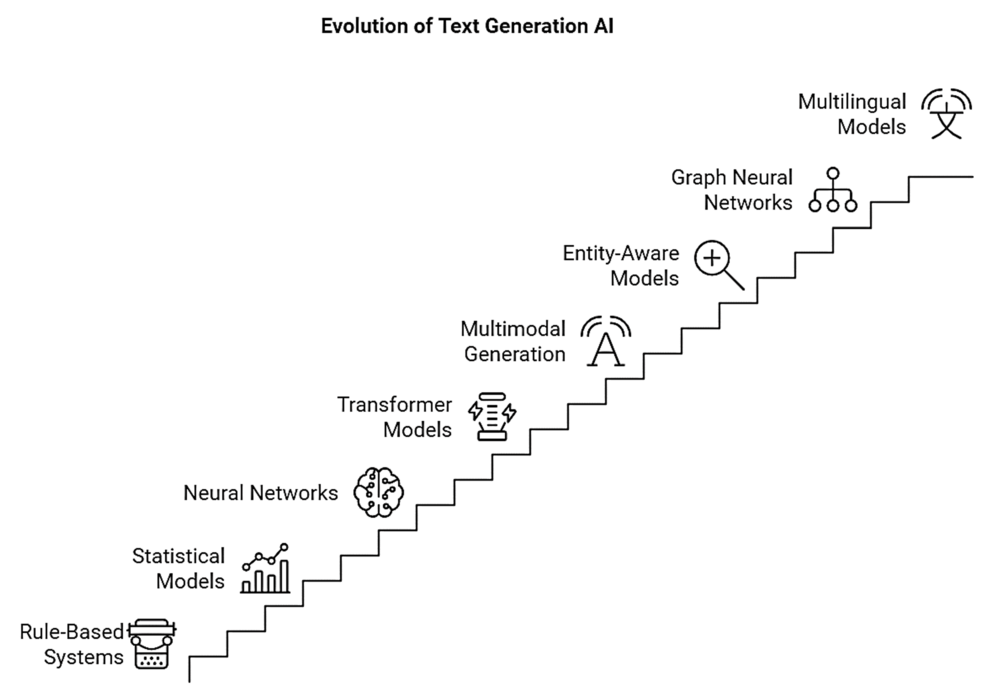 Generative Artificial Intelligence Approaches for Text Generation ...