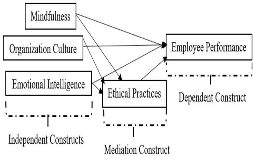 Sustainable Business – A Study on Employee Mindfulness in the ...