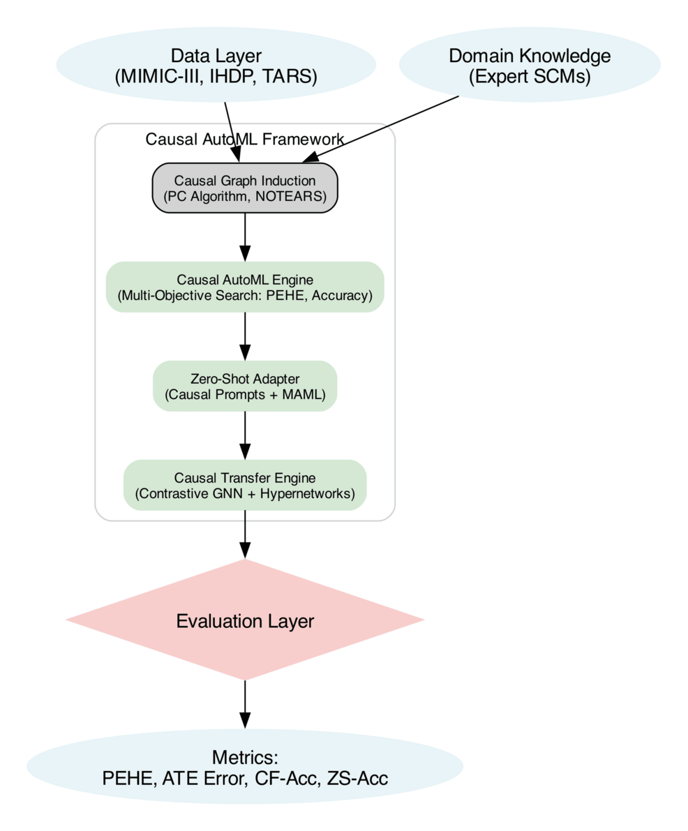 Causal Automated Machine Learning for Zero-Shot Decision-Making in Low ...