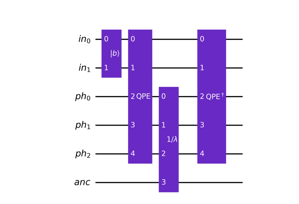 Hybrid Quantum-Classical Implementation of the Harrow–Hassidim–Lloyd ...