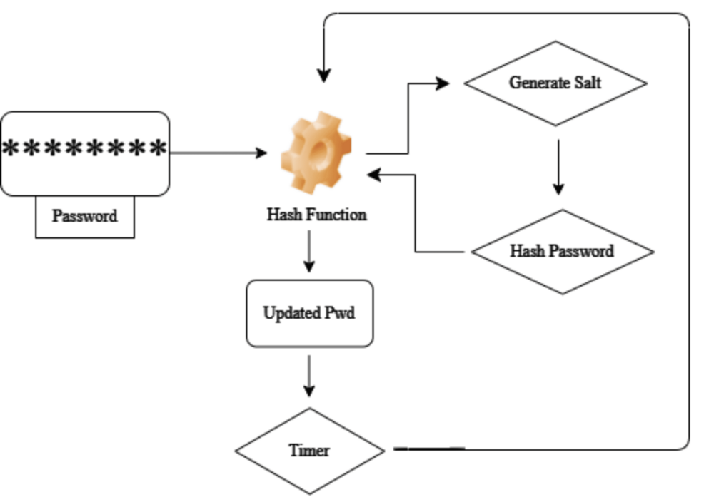 Bcrypt-Based Optimized Password Hashing Against Targeted Internet of ...