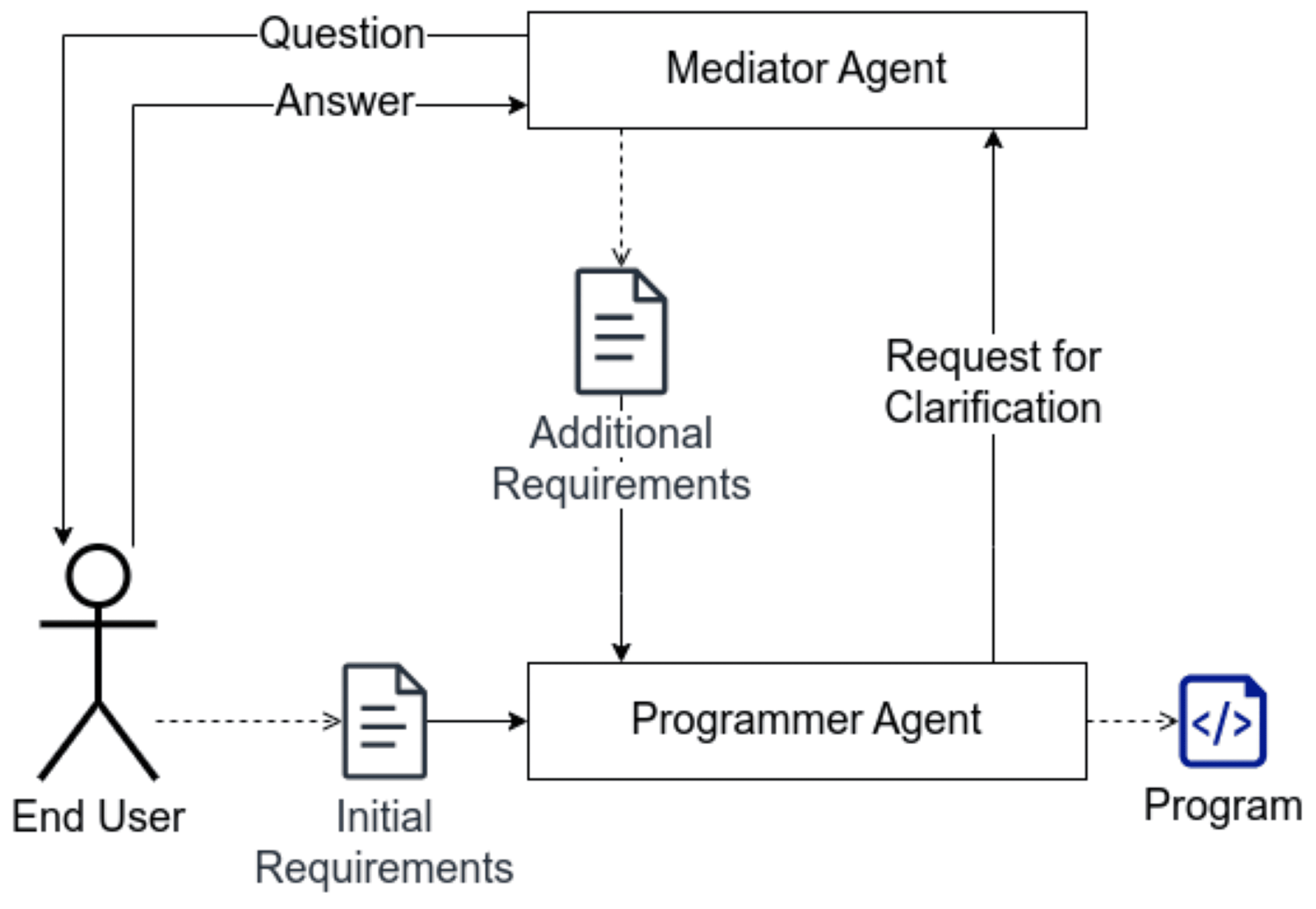 The Role of Interactive Program Synthesis in the Future of Software ...