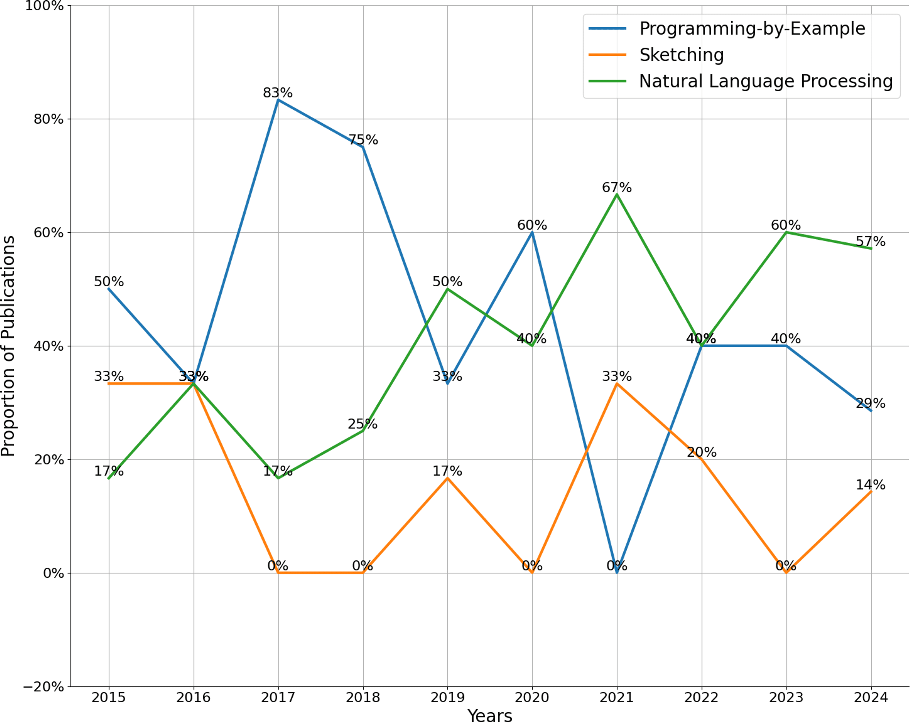 The Role of Interactive Program Synthesis in the Future of Software ...
