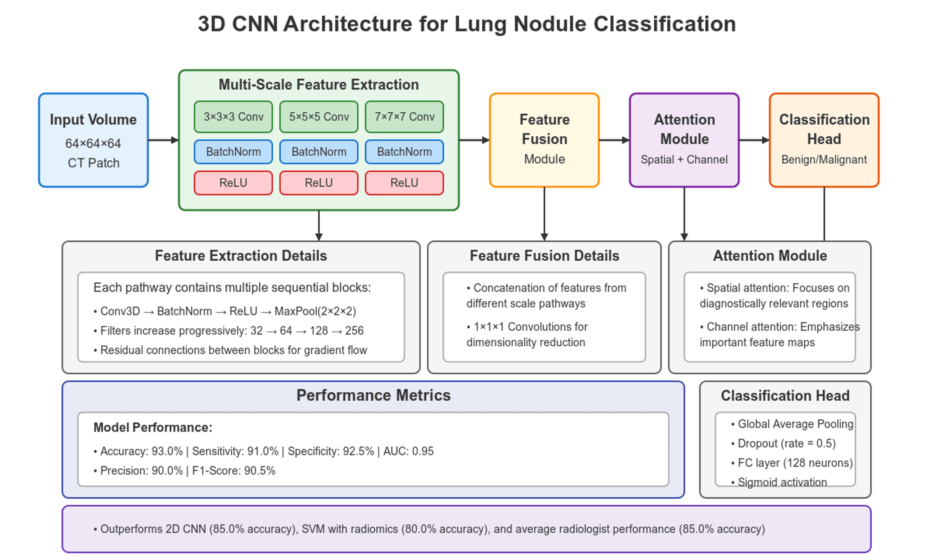 Timely Detection of Lung Nodule Malignancy Using 3D Convolutional ...