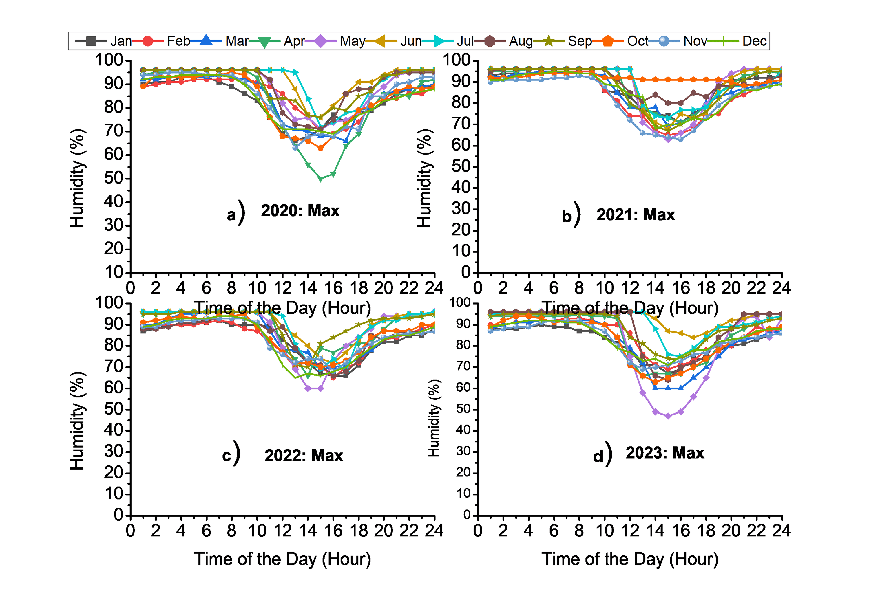 Assessing the Corrosion Behaviour of Reinforcement Mild Steel in