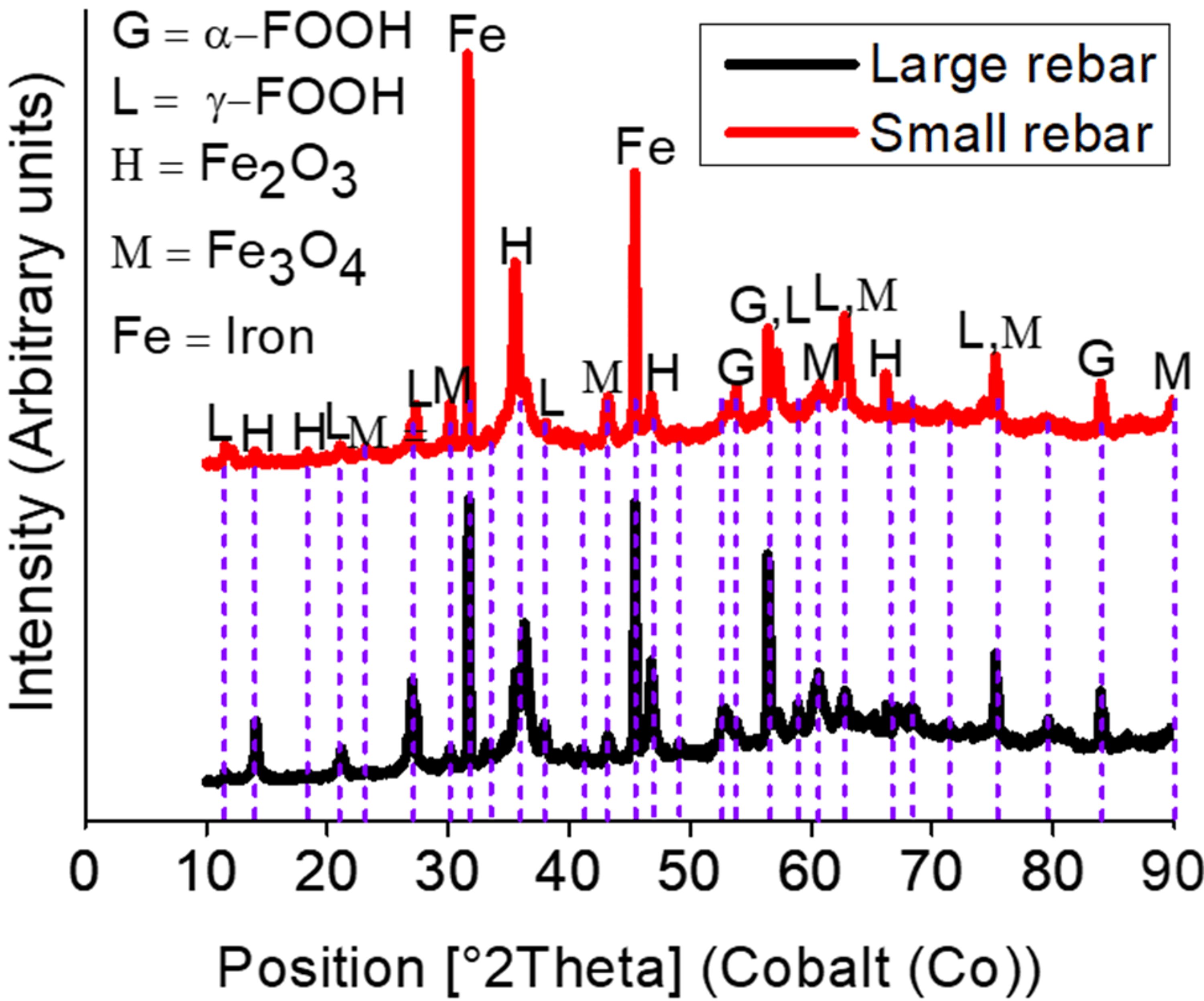 Assessing the Corrosion Behaviour of Reinforcement Mild Steel in Assessing the Corrosion Behaviour of Reinforcement Mild Steel in