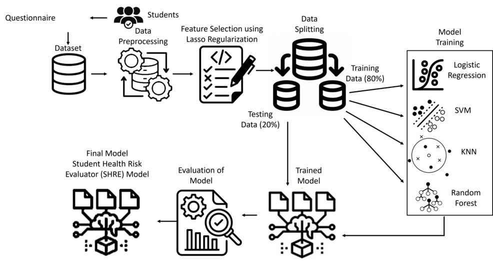 Student Health Risk Evaluator (SHRE): A Predictive Machine Learning ...