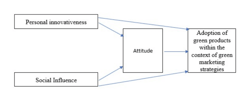 The Role of Personal Innovativeness and Social Influence in Green ...