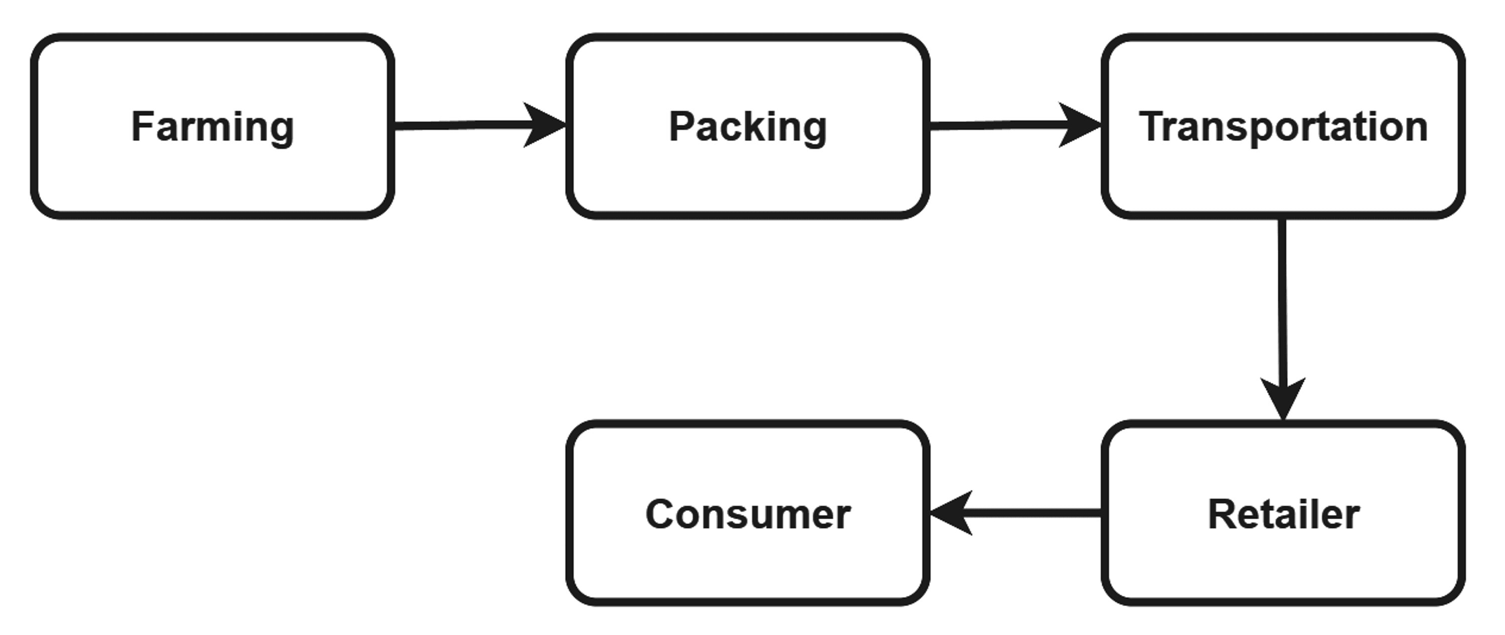 A Survey on Blockchain Technology in Food Supply Chain Management | Cureus  Journals | Article