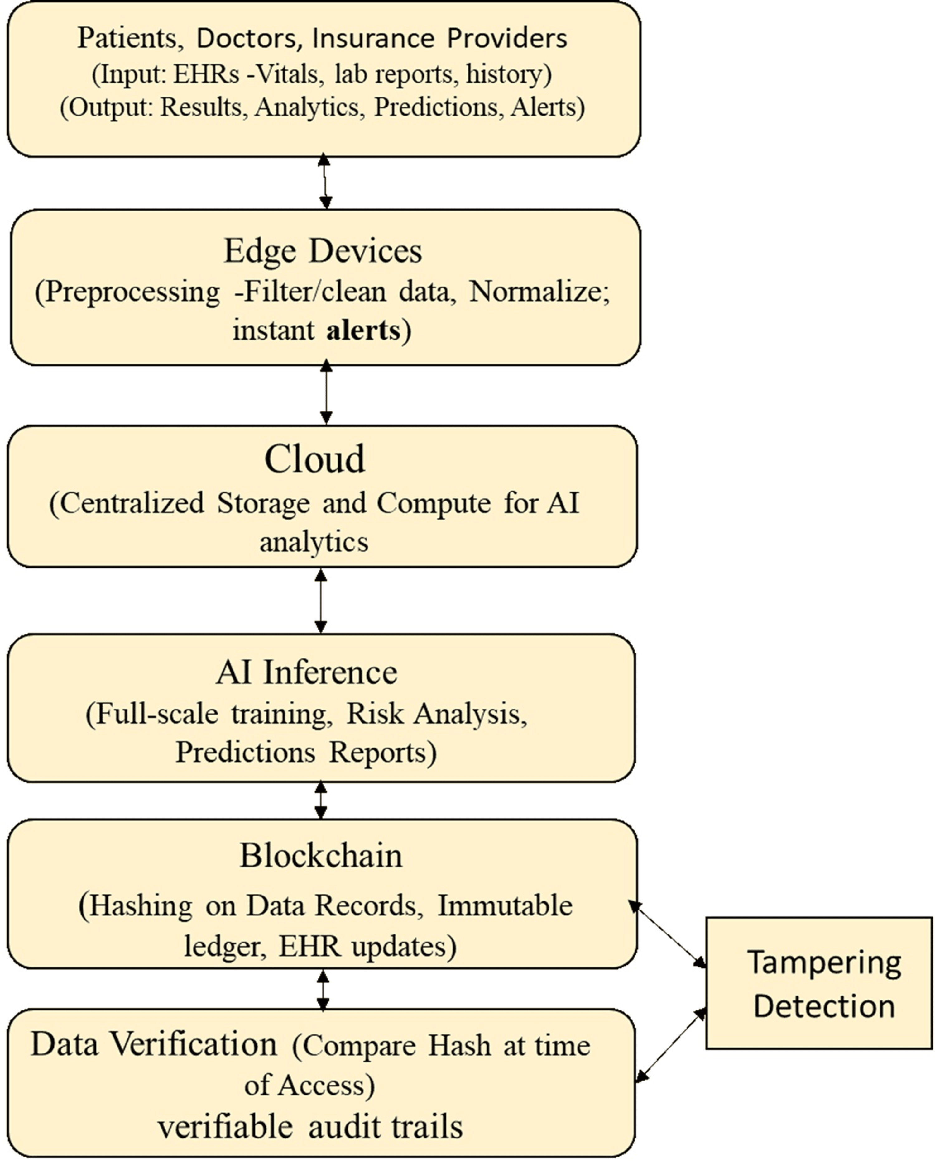 Secure and Intelligent Electronic Health Records: A Cloud-Based AI ...