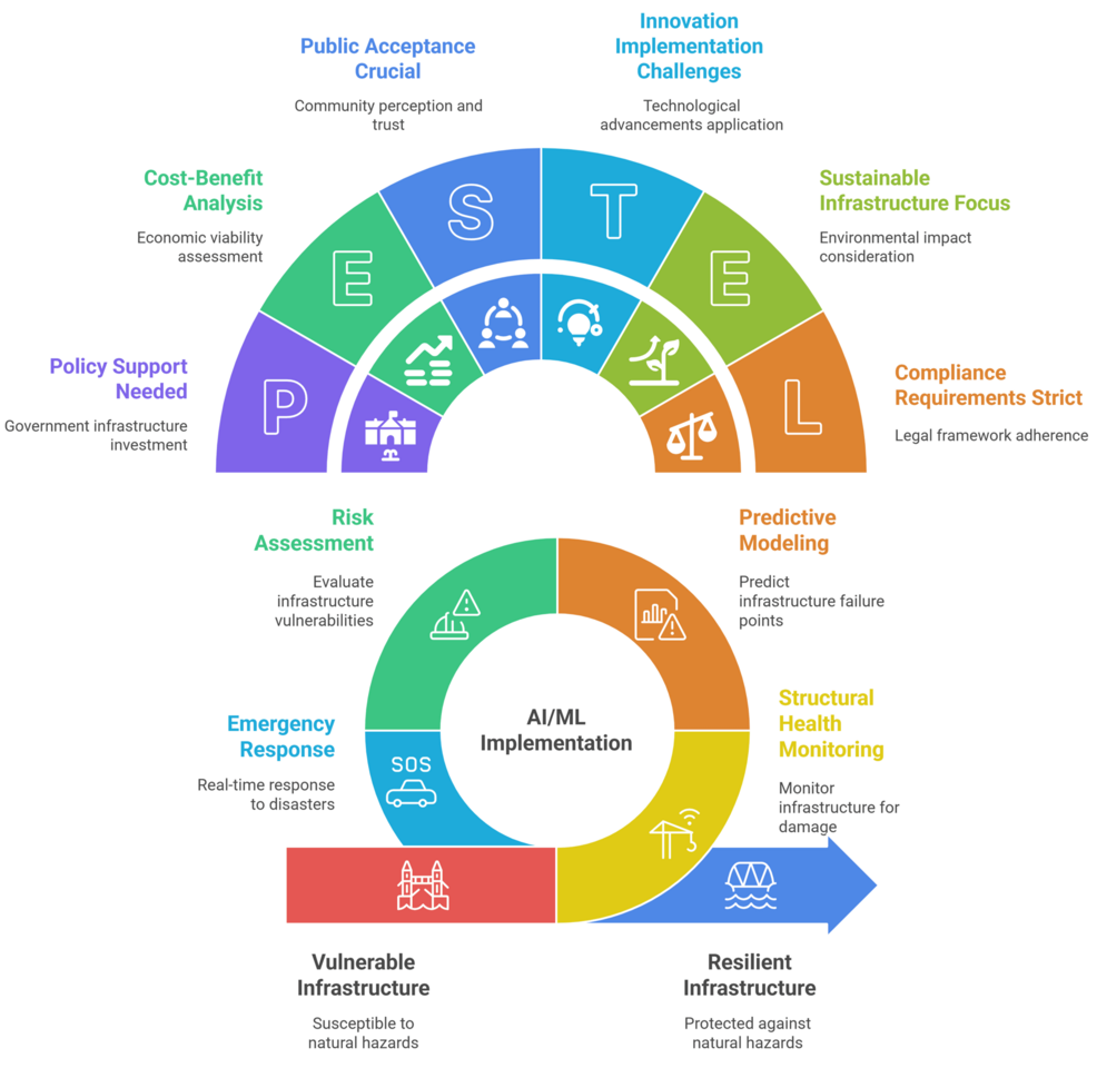 Infrastructure Engineering Learning Program Artificial Intelligence and Machine Learning for Resilient ...