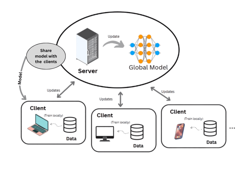 A Federated Learning (FL) Platform to Train the Machine Learning Model ...