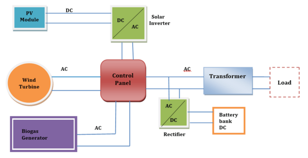 A Critical Review of Microgrid Technologies: Storage and Control ...