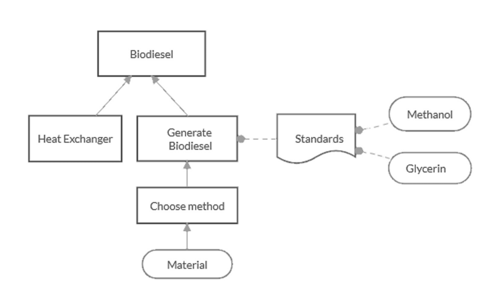 Towards the Systems Requirement Modeling With a Single Language