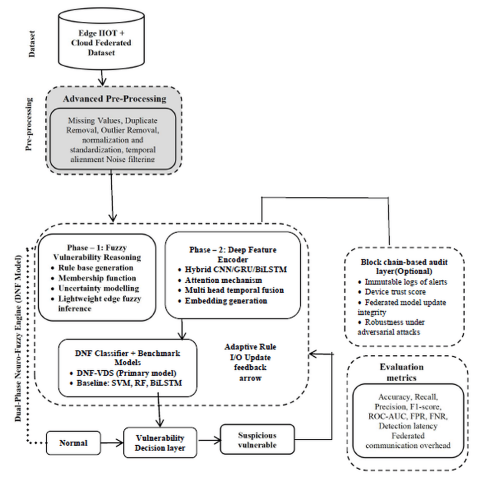 Dynamic Neuro-Fuzzy Vulnerability Detection System (DNF-VDS)