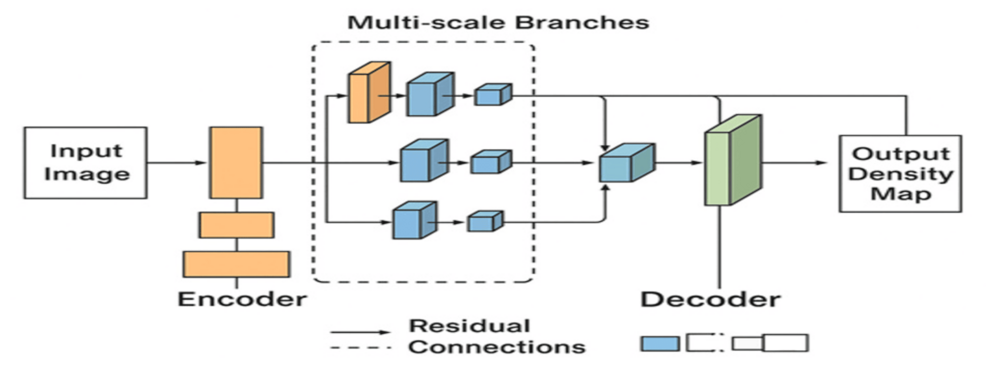 Crowd Density Estimation Using a Multi-Scale Residual Network