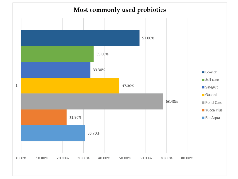 Perceptions of Probiotic Use Among Commercial Fish Farmers: Evidence ...