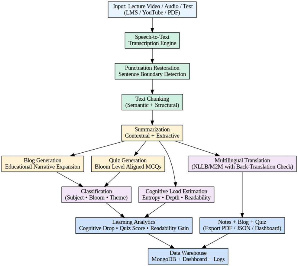 A Cognitive Multimodal Framework for Automated Summary Assessment and ...