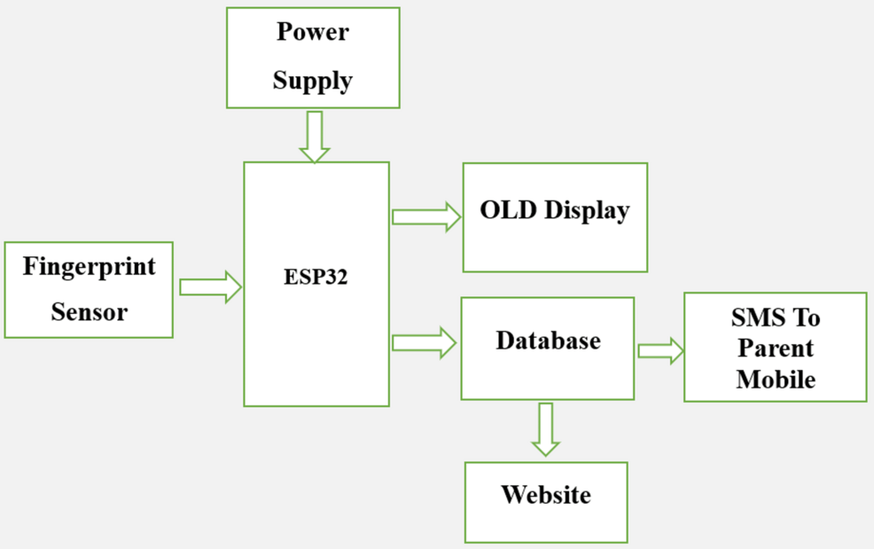 Smart Attendance System: An Internet of Things (IoT)-Enabled Concept