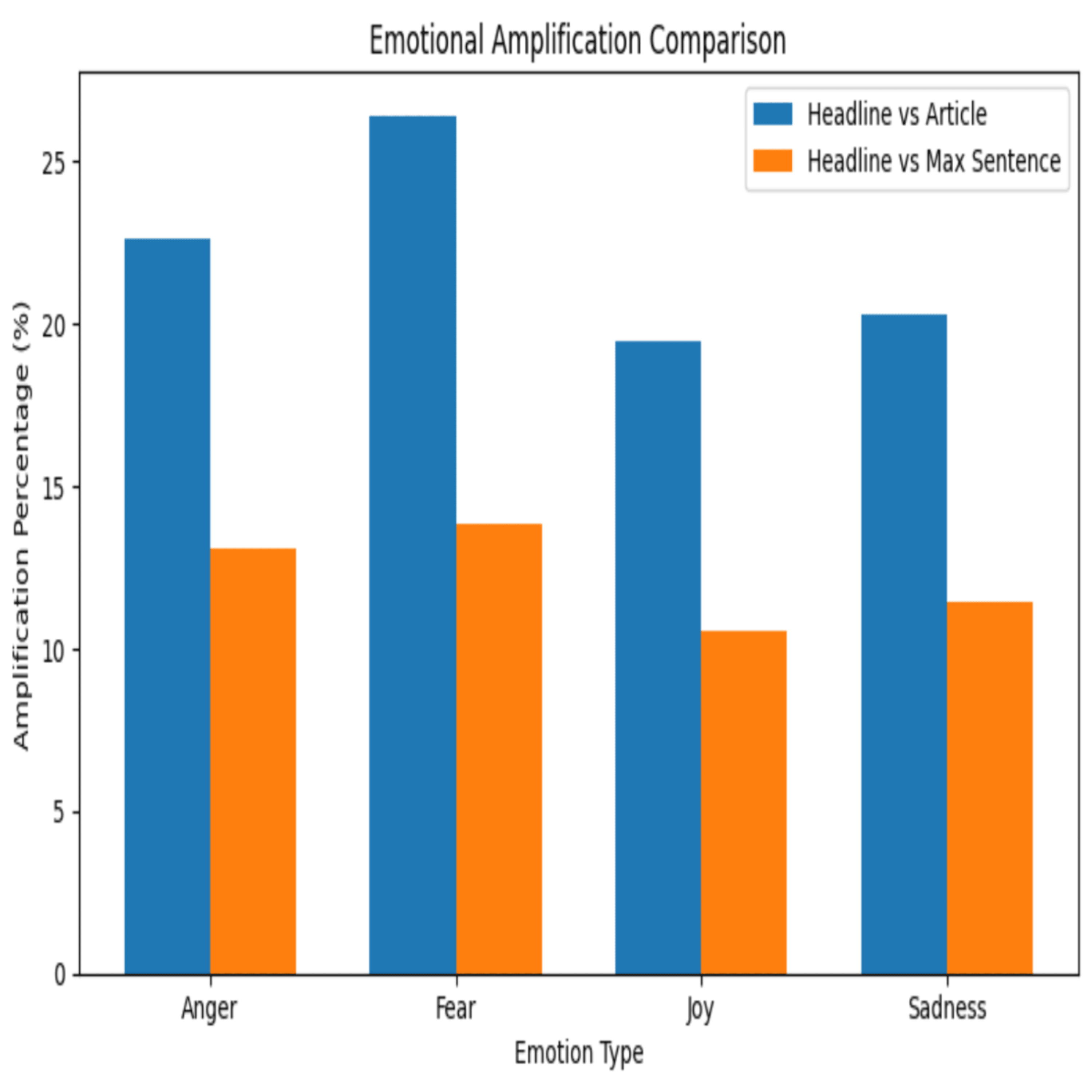 Emotional Amplification in News Headlines Compared to Article Content ...