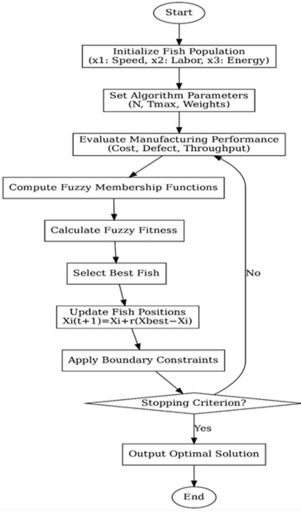 An Intelligent Fuzzy Fish Algorithm for Manufacturing Process ...