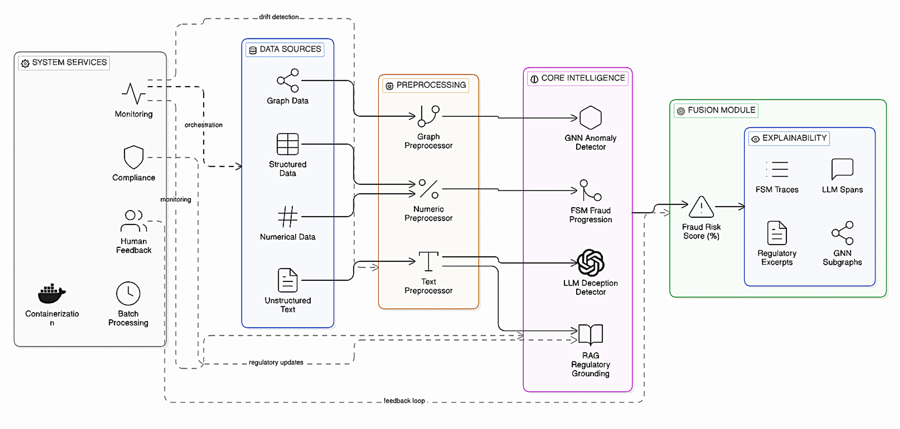 A Hybrid Neuro-Symbolic Framework for Corporate Fraud Detection Using ...