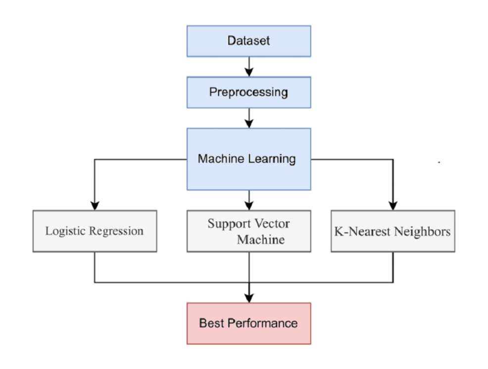 Osteoporosis Disease Prediction Using Machine Learning Algorithms