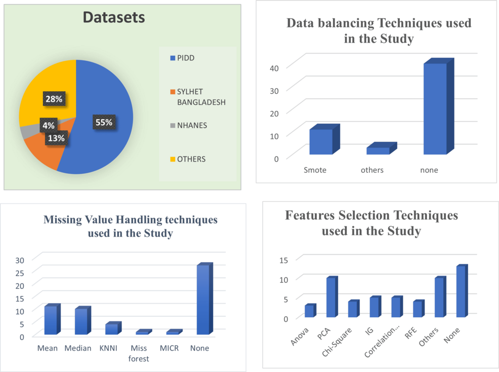 Machine Learning and Data Preprocessing Methods for Diabetes Prediction ...