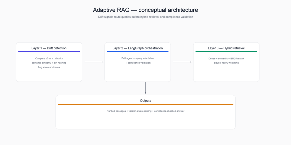 Adaptive Retrieval-Augmented Generation Pipelines for Dynamic Document ...