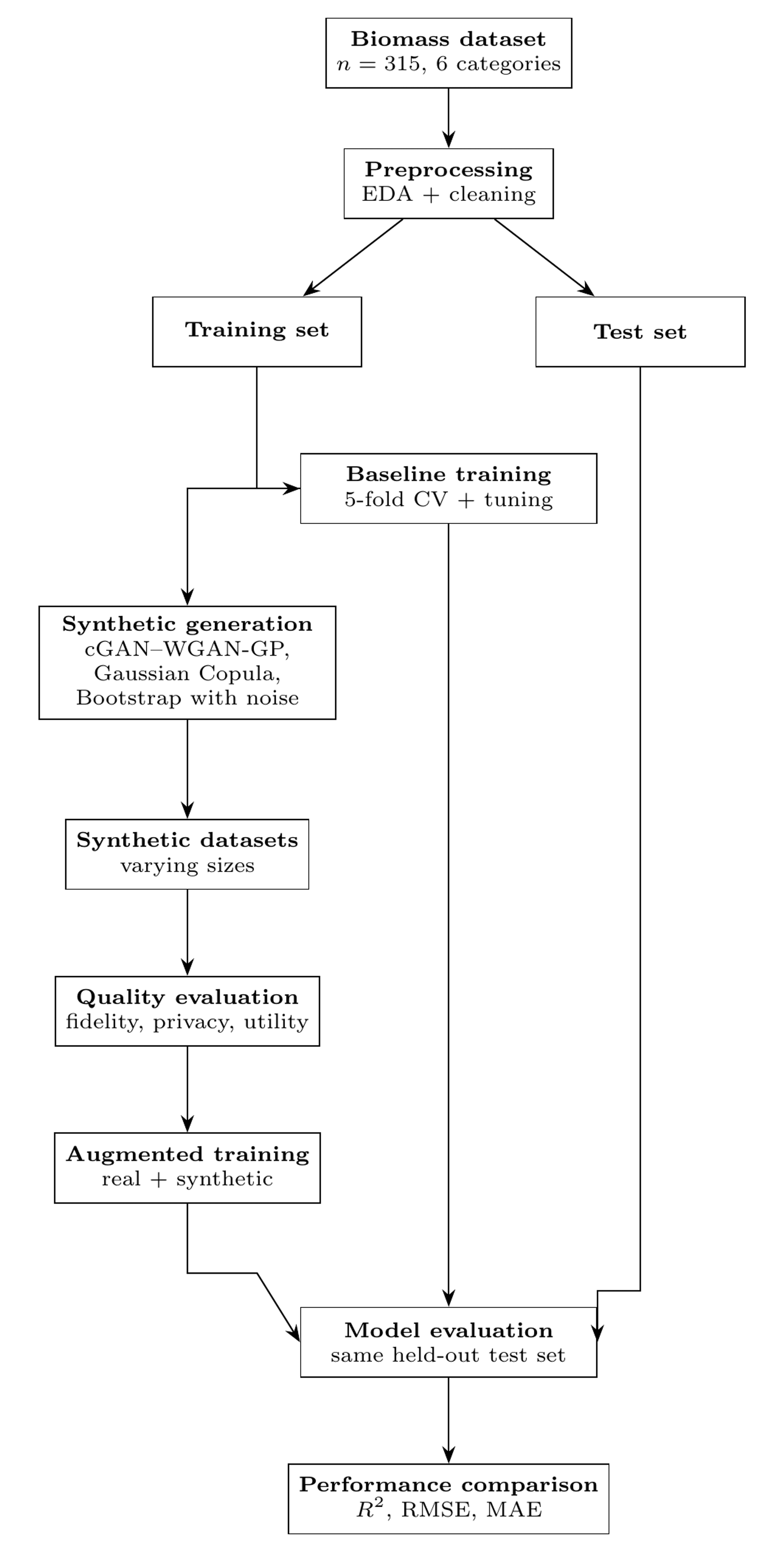 Machine Learning Prediction of Higher Heating Value in Heterogeneous ...