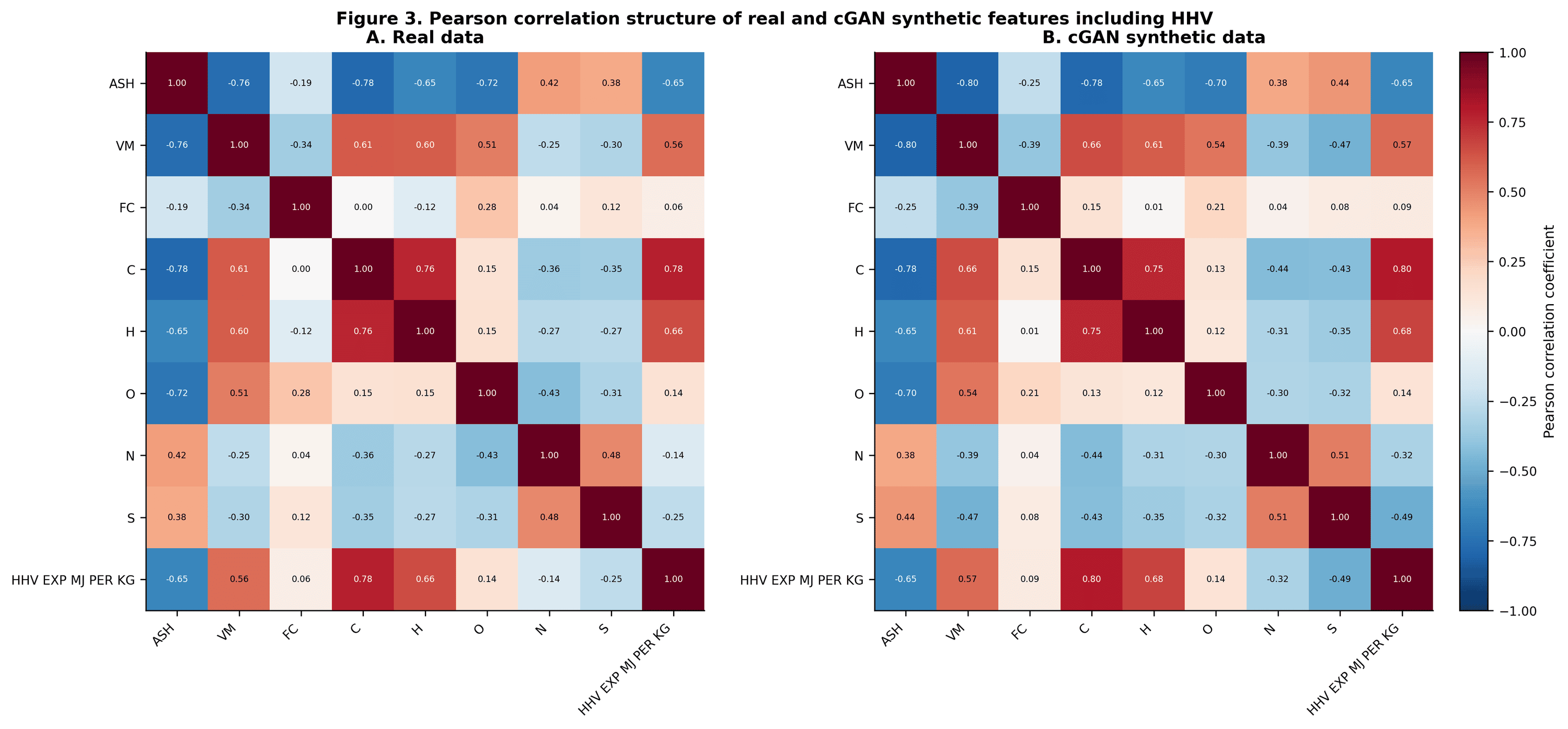 Machine Learning Prediction of Higher Heating Value in Heterogeneous ...