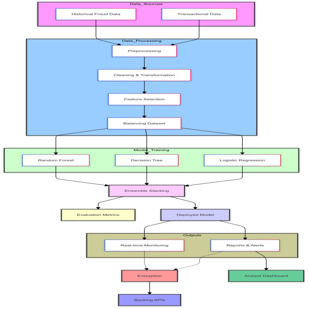 Fraud Detection: A Hybrid Approach With Logistic Regression, Decision ...