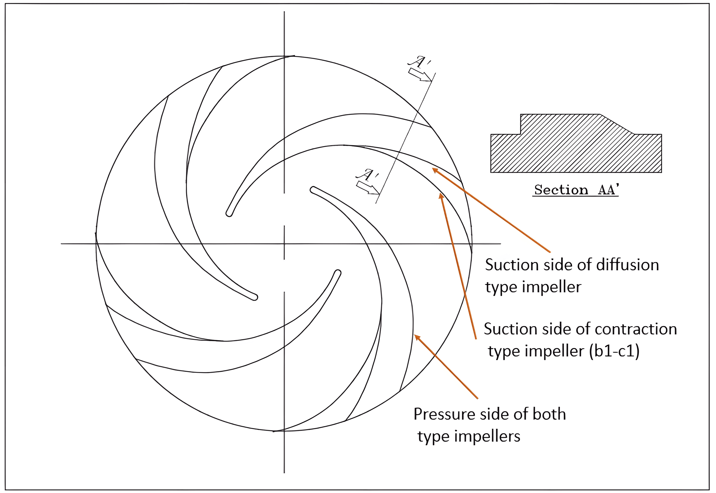 Centrifugal Pump Impeller Design