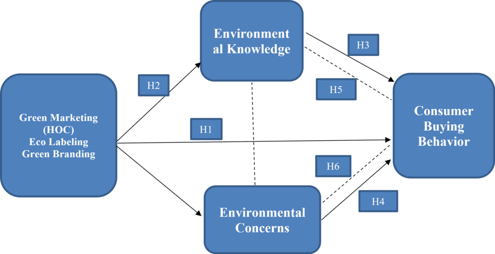 Green Marketing and Consumer Buying Behavior in Ethiopia: The Role of ...