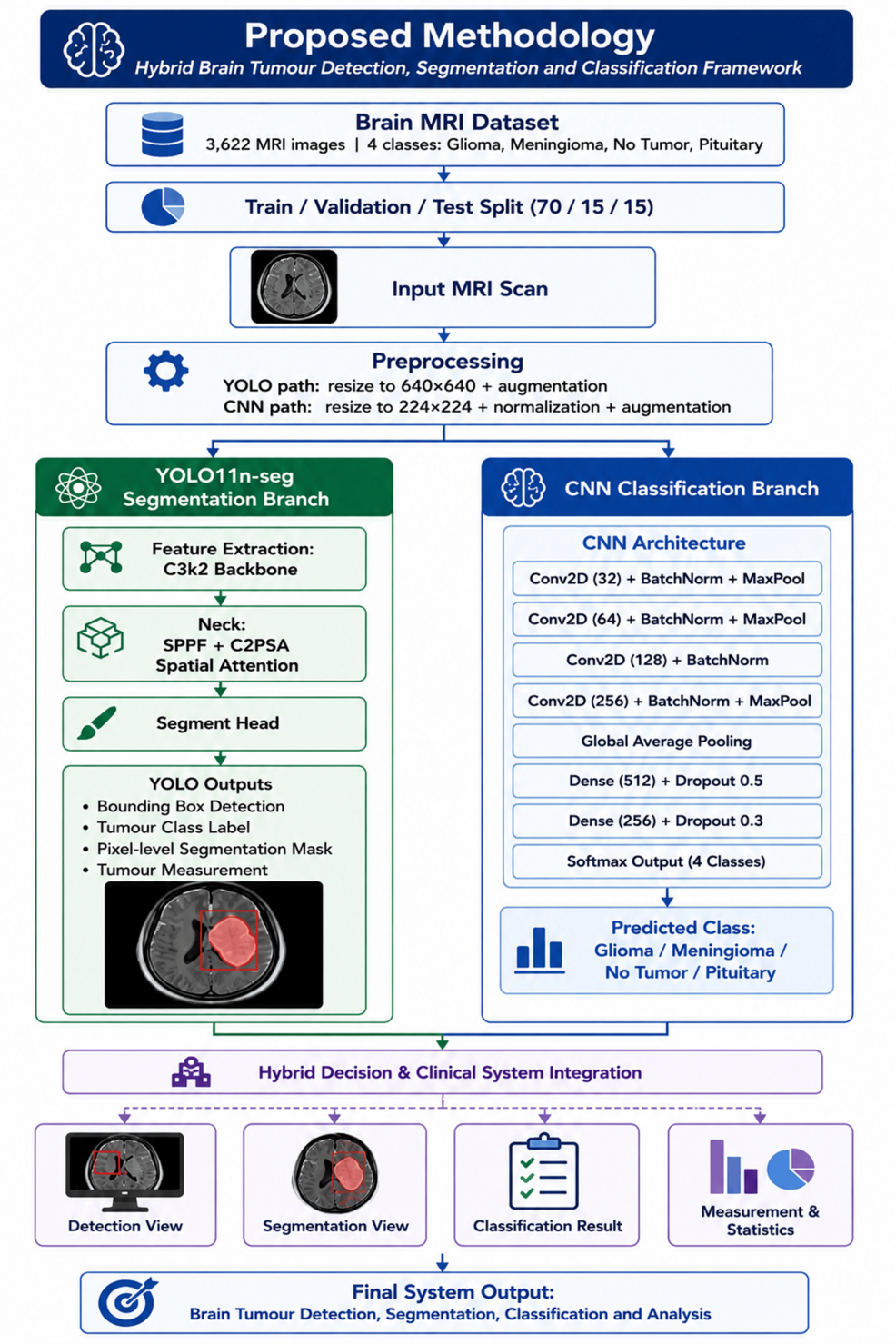 Hybrid YOLO11n-seg and Convolutional Neural Network (CNN) Framework for ...