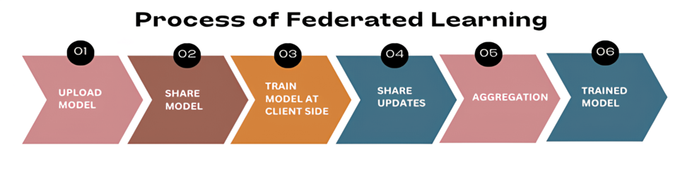 Federated Learning Methods A Federated Learning (FL) Platform to Train the Machine Learning Model ...