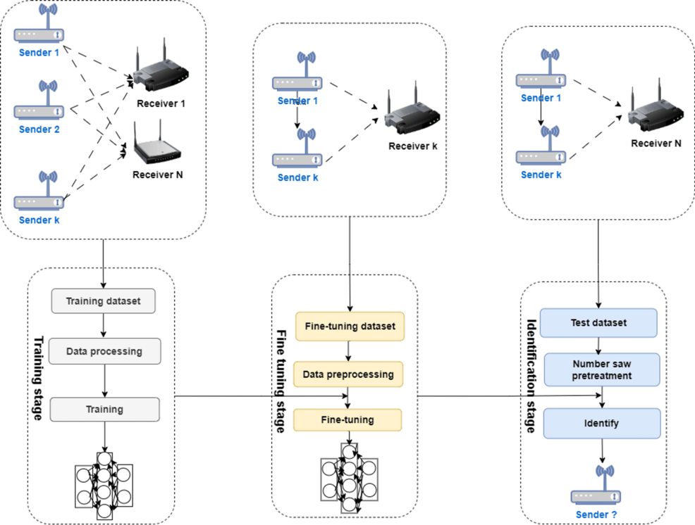 Radio Frequency Fingerprinting Method Based on Squeeze-and-Excitation ...