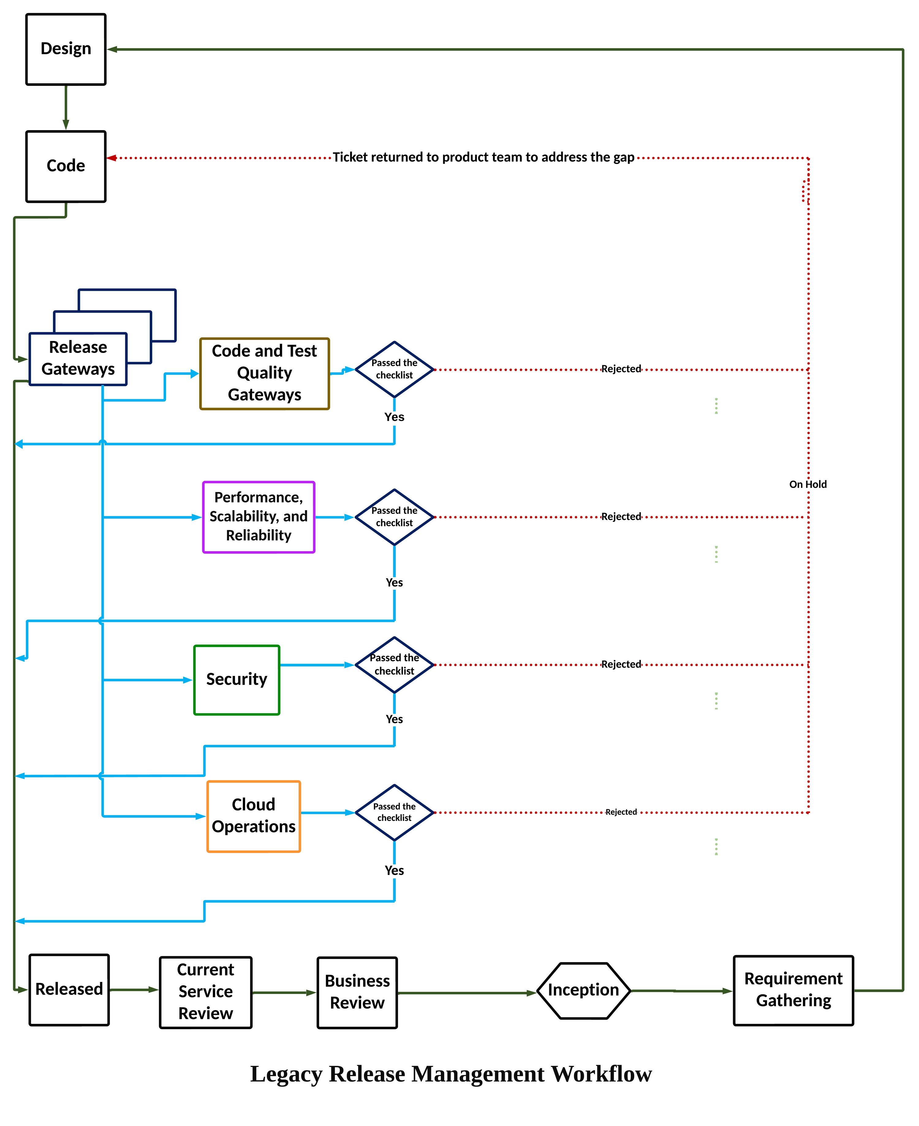 Driving Innovation Through Change: Release Management With a Focus on ...